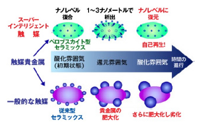 スーパーインテリジェント触媒