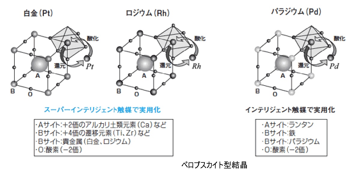 スーパーインテリジェント触媒