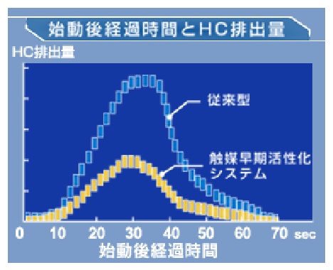 触媒早期活性化システム