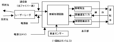 レーザレーダ追突警報装置