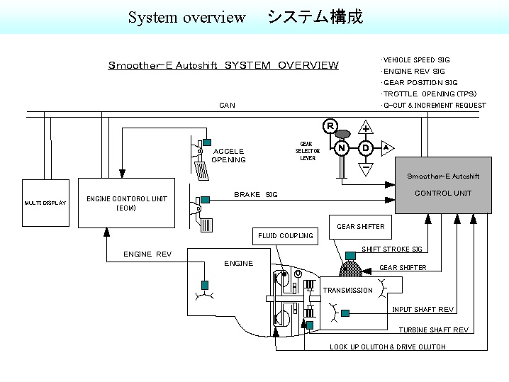 スムーサーＥオートシフト(電子制御式オートメイテッドマニュアルトランスミッション)