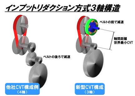 インプットリダクション方式3軸CVT