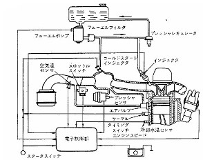 ECGI(電子制御式ｶﾞｿﾘﾝ噴射装置)