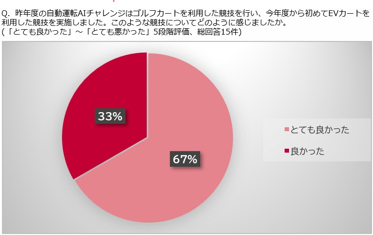 満足度調査(決勝大会参加者向け)