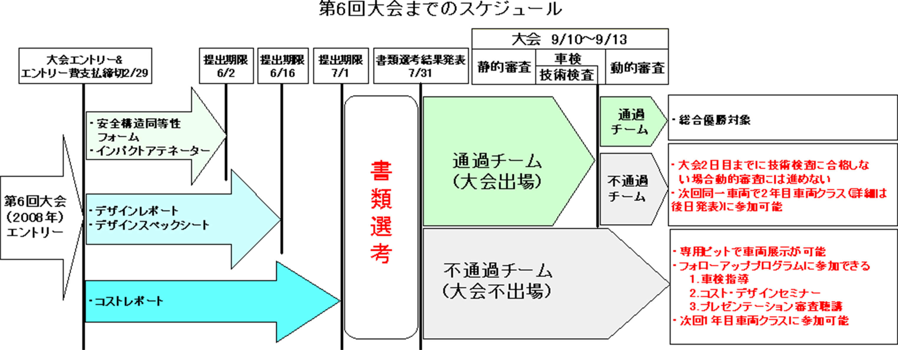 第6回大会までのスケジュール